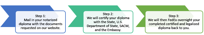 Saudi Arabia Diploma Attestation Instructions